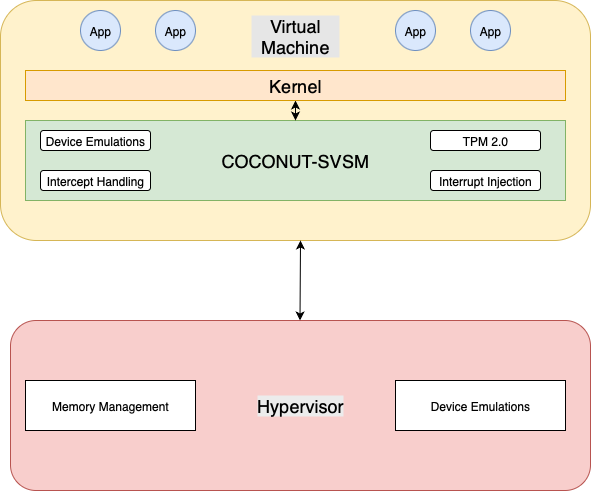 Coconut SVSM architecture