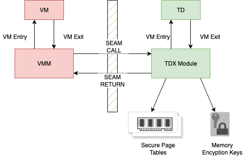 Intel TDX Threat model