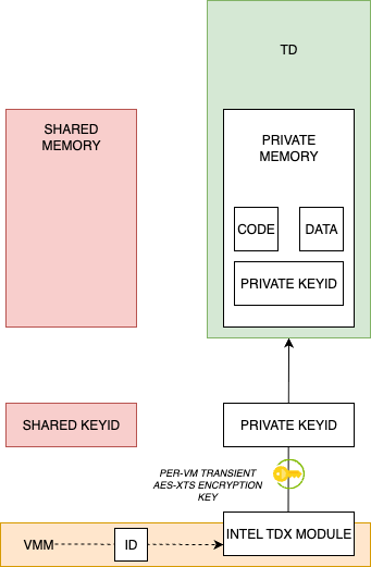 Intel TDX Threat model