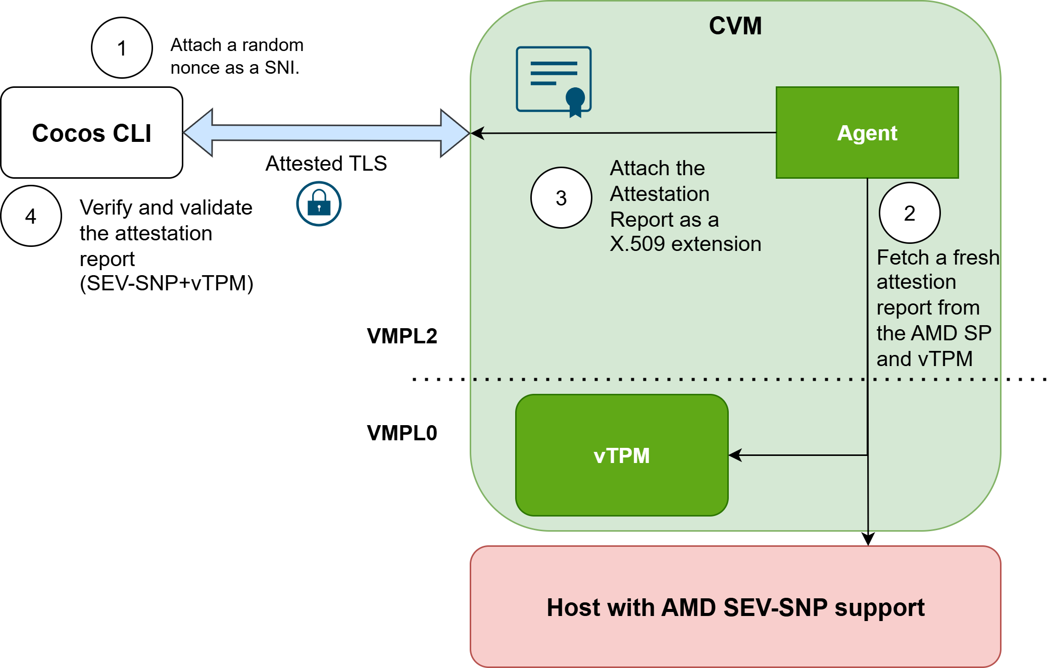 Attested TLS
