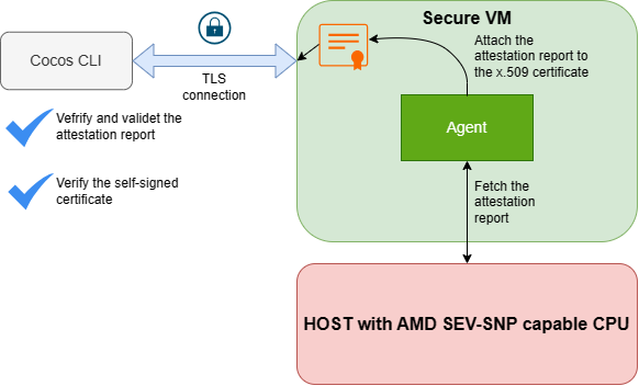 Attested TLS