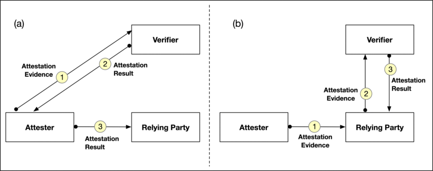 Attested TLS